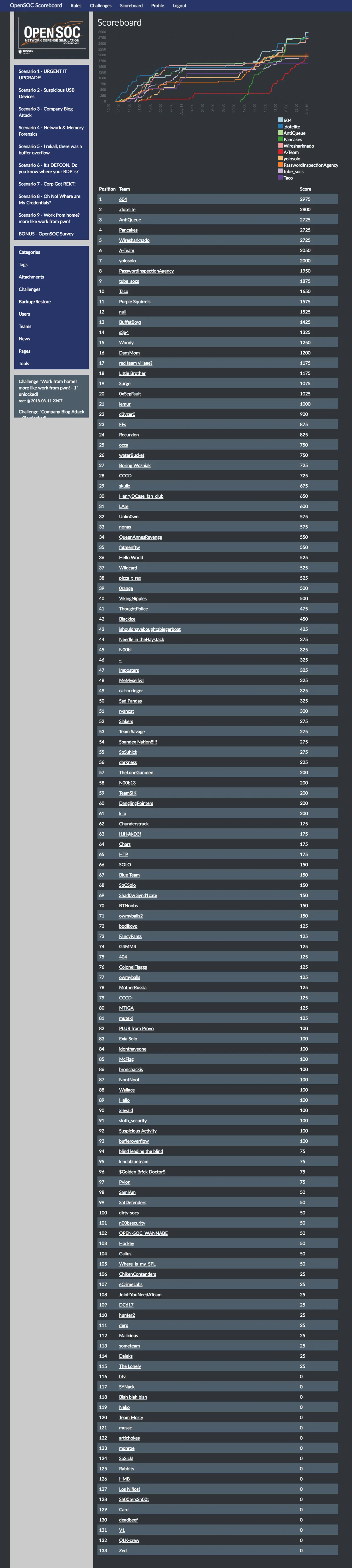 Final OpenSOC scoreboard for DEF CON 26: score chart and 133 ranked teams, led by 604 with 2975 points