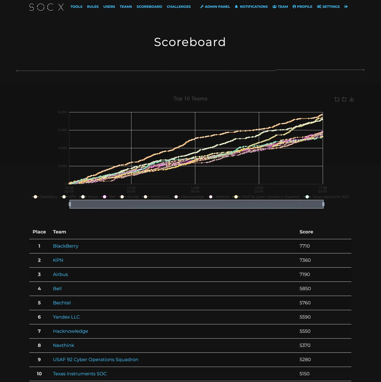 Final SOC X scoreboard charting the top 10 teams, led by BlackBerry with 7710, KPN and Airbus