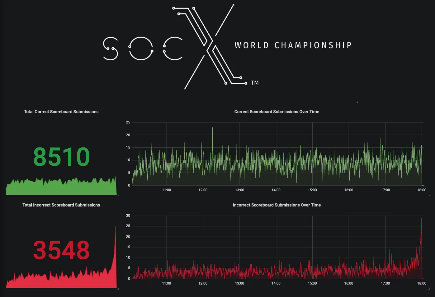 Dashboard of SOC X scoreboard submissions: 8510 correct and 3548 incorrect, charted over the day