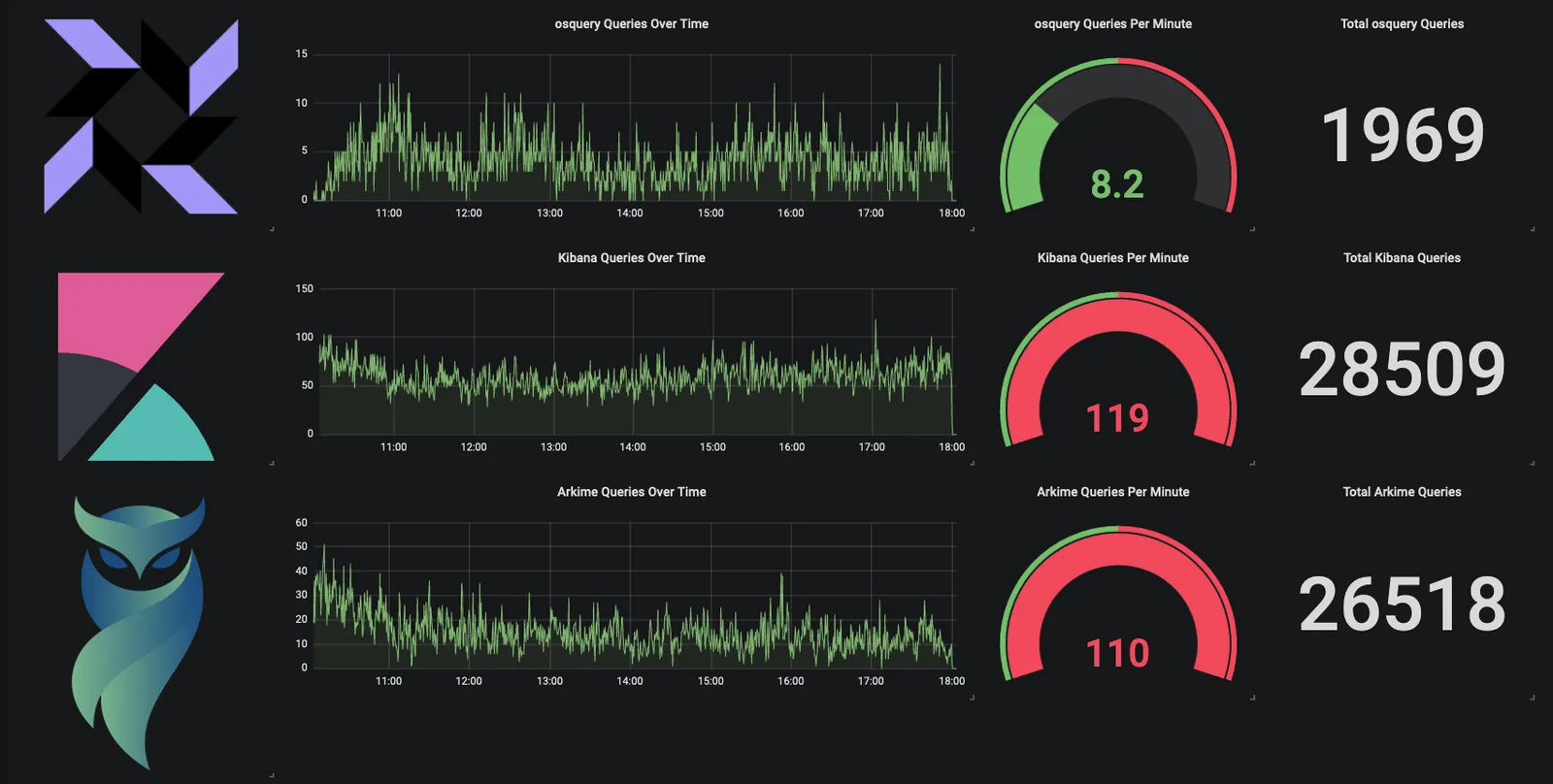 Dashboard of osquery, Kibana and Arkime queries over the day, with per-minute rates and totals