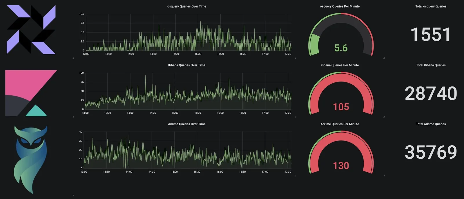 Dashboard of osquery, Kibana and Arkime queries over time, per minute and in total during the event