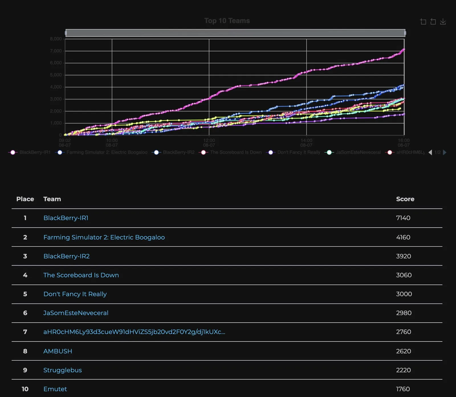 Final scoreboard of the top 10 teams, with BlackBerry-IR1 first on 7140 points and a score-over-time chart