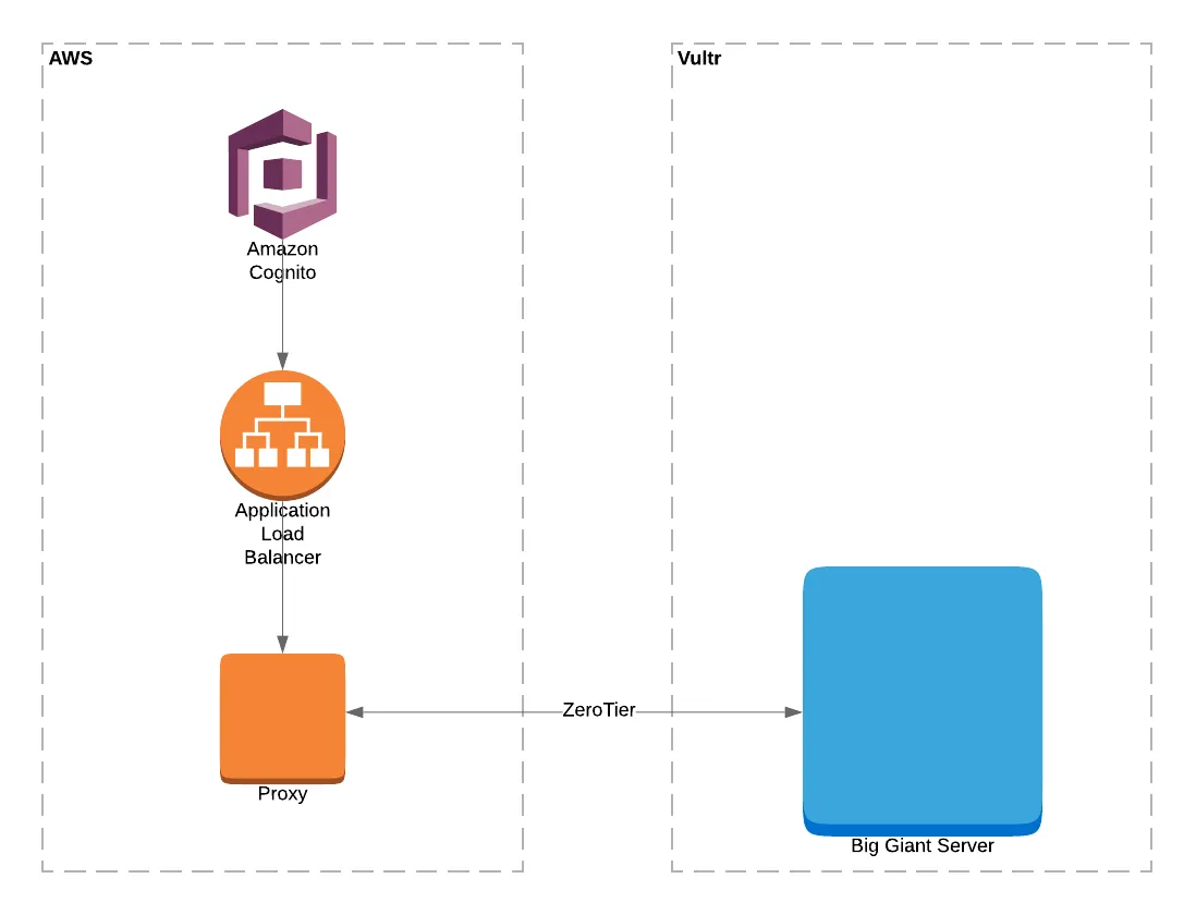 Diagram: Cognito and an ALB front a proxy in AWS, linked over ZeroTier to a Big Giant Server in Vultr