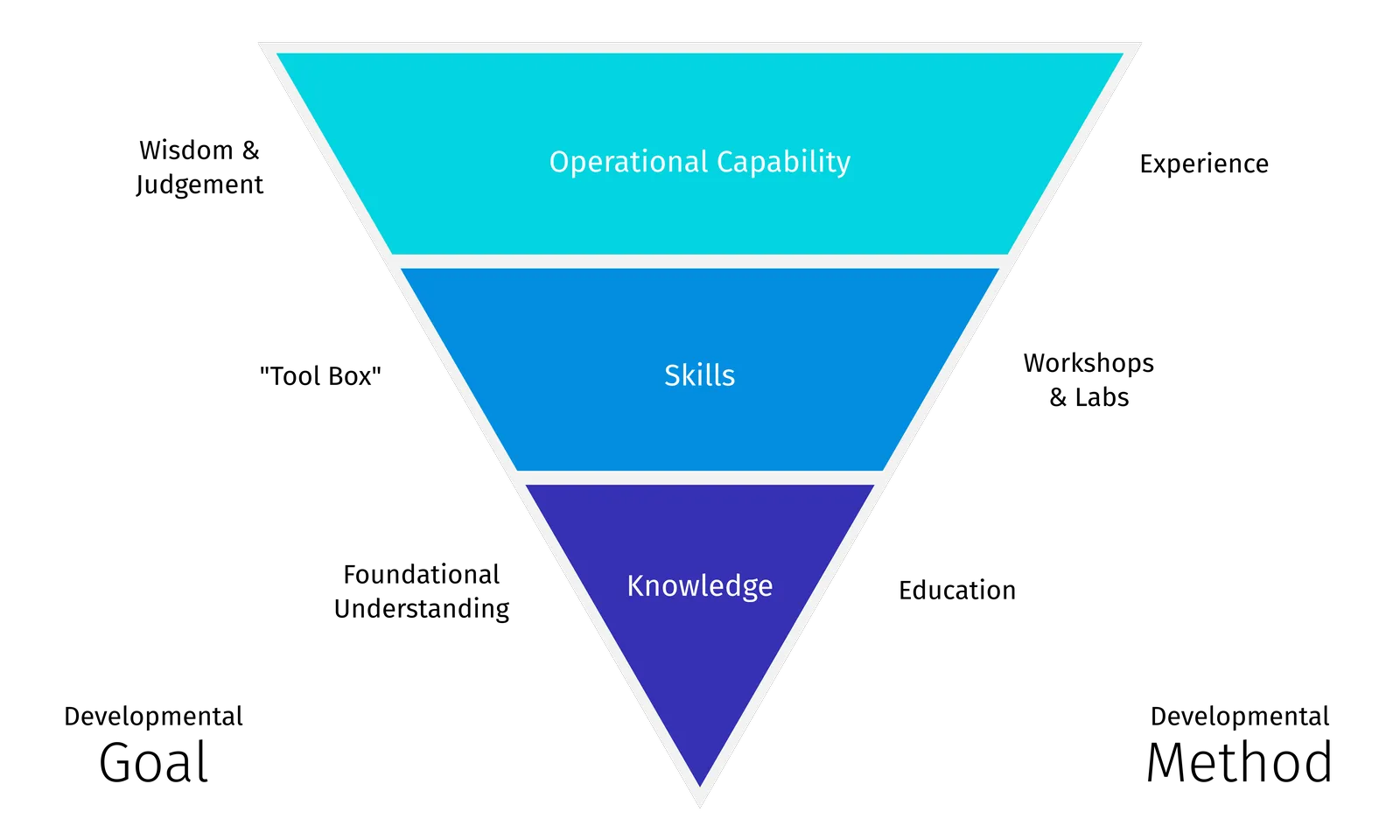 The pyramid mapping each layer to a method: capability by experience, skills by workshops and labs, knowledge by education
