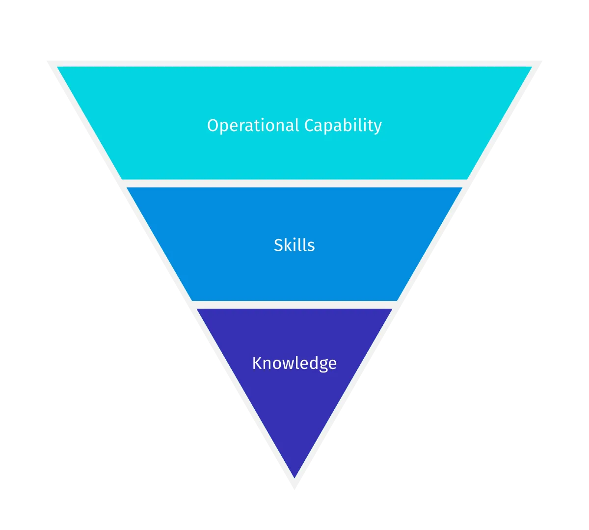 Inverted pyramid with Knowledge at the base, Skills in the middle and Operational Capability at the top