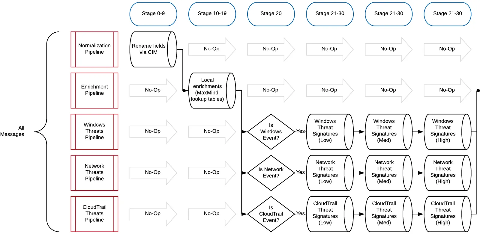 Diagram of messages flowing through normalization, enrichment, then Windows, network and CloudTrail threat pipelines by stage