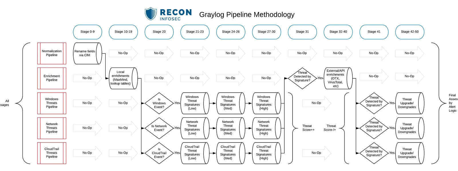 Full Graylog pipeline methodology diagram, stages 0 to 50, from normalization through threat scoring to alert logic