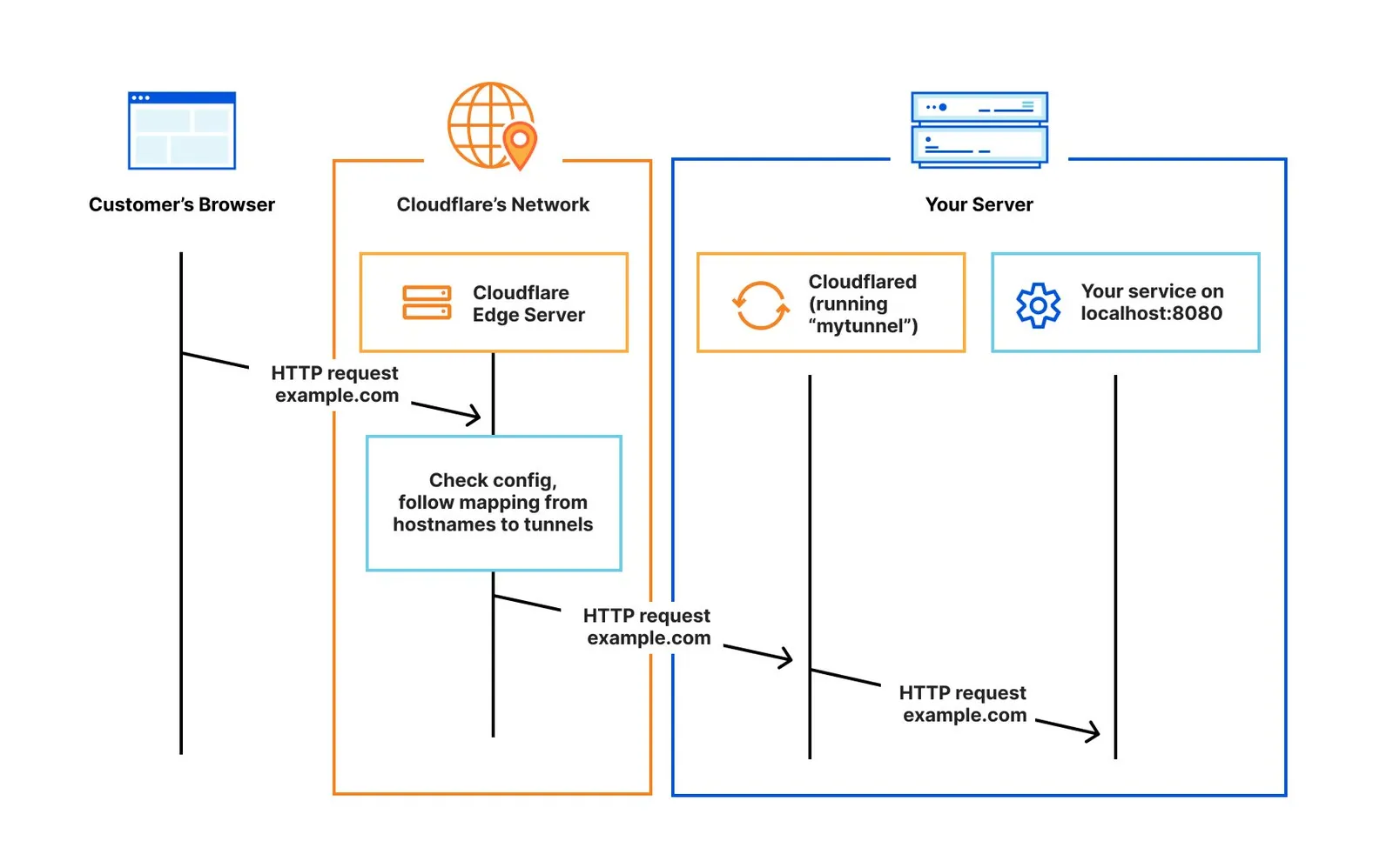 How an HTTP request reaches a resource connected with Cloudflare Tunnel