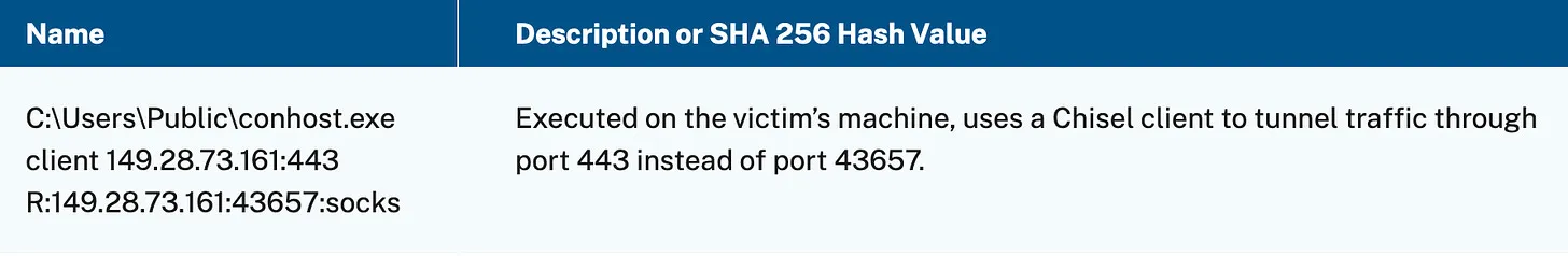 Advisory table entry: conhost.exe in C:\Users\Public runs a Chisel client tunnelling traffic over port 443