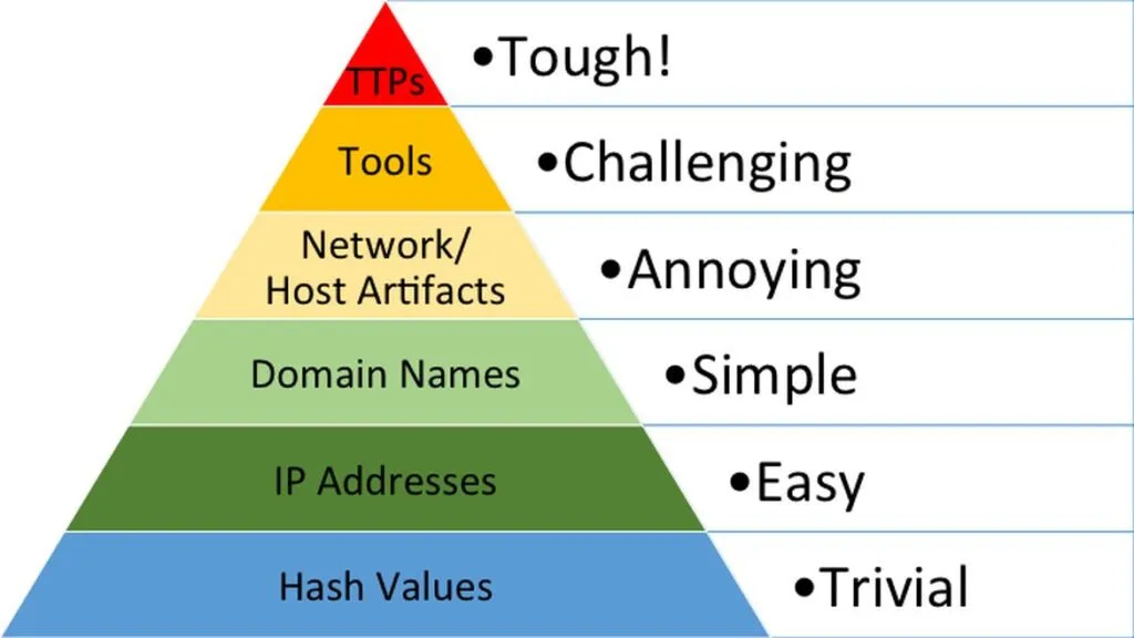 Pyramid of Pain, base to top: hashes trivial, IPs easy, domains simple, artifacts annoying, tools challenging, TTPs tough