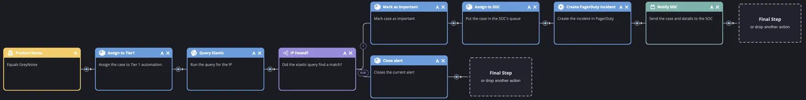 The full Siemplify playbook: trigger, Tier 1 assignment, Elastic query, then either escalation or closing the alert