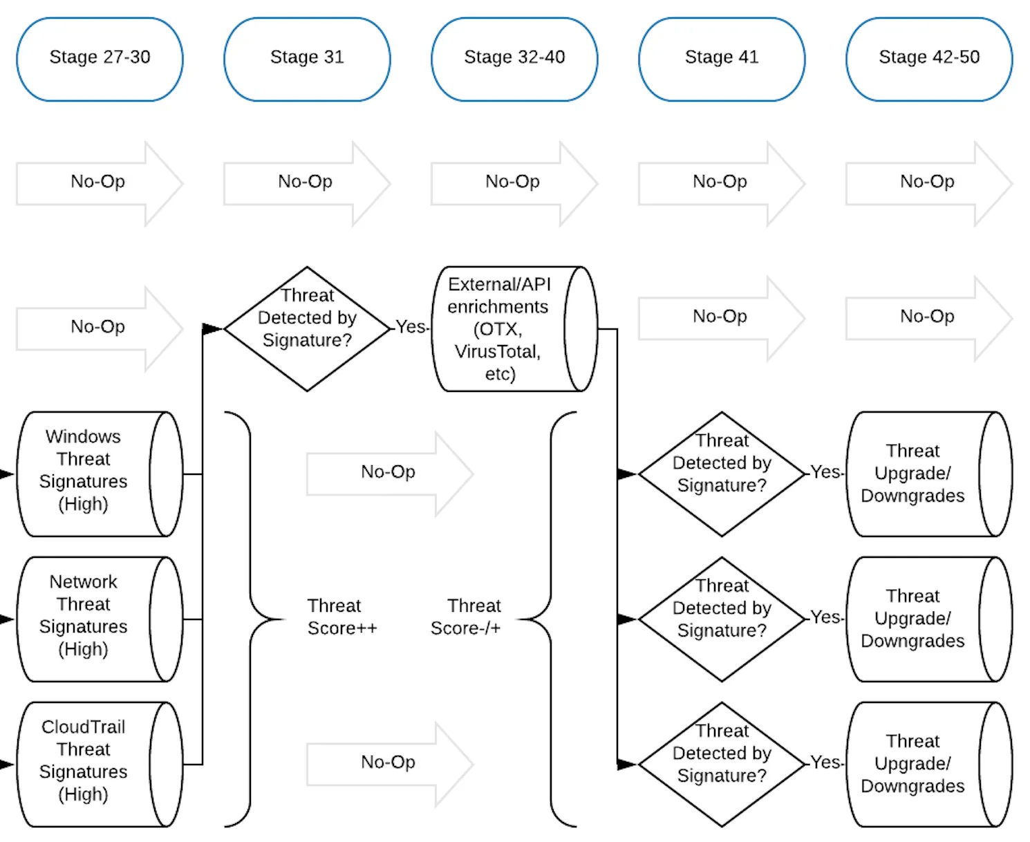 Diagram of stages 27 to 50: detected threats get external enrichment, then threat score upgrades or downgrades