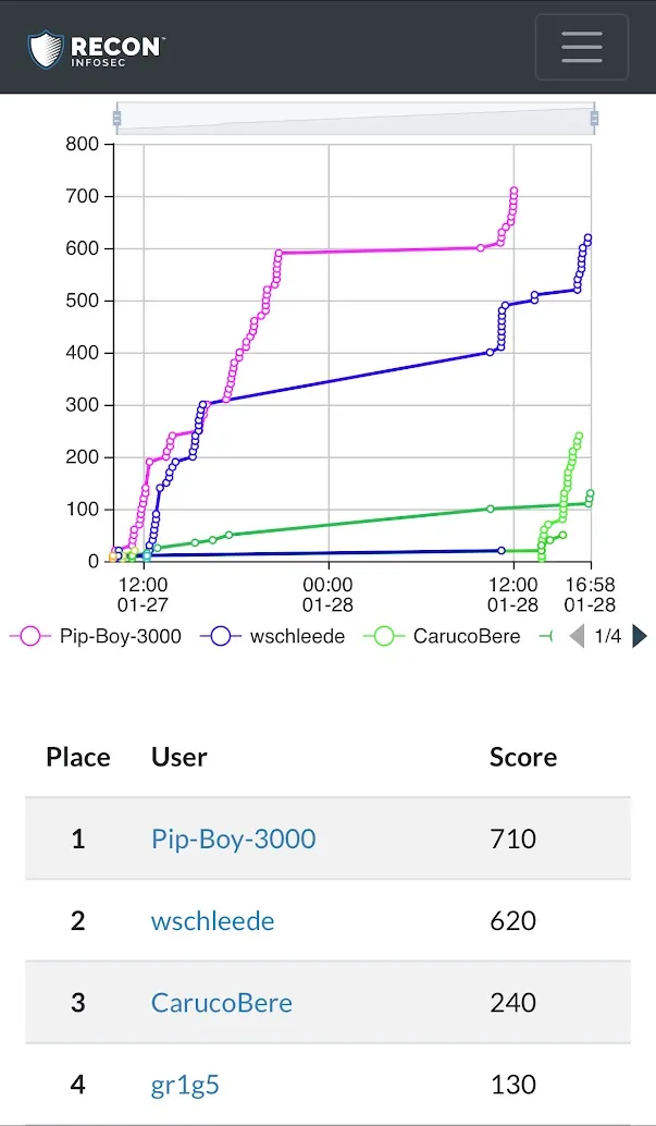 Recon DFIR CTF scoreboard: score-over-time chart and standings led by Pip-Boy-3000 with 710 points