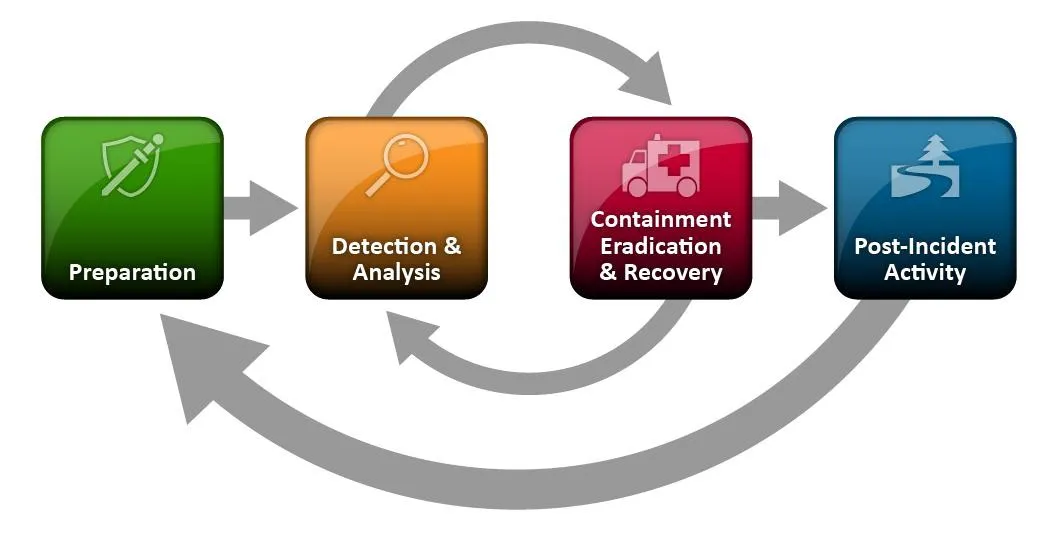 Preparation, Detection and Analysis, Containment Eradication and Recovery, then Post-Incident Activity, looping back