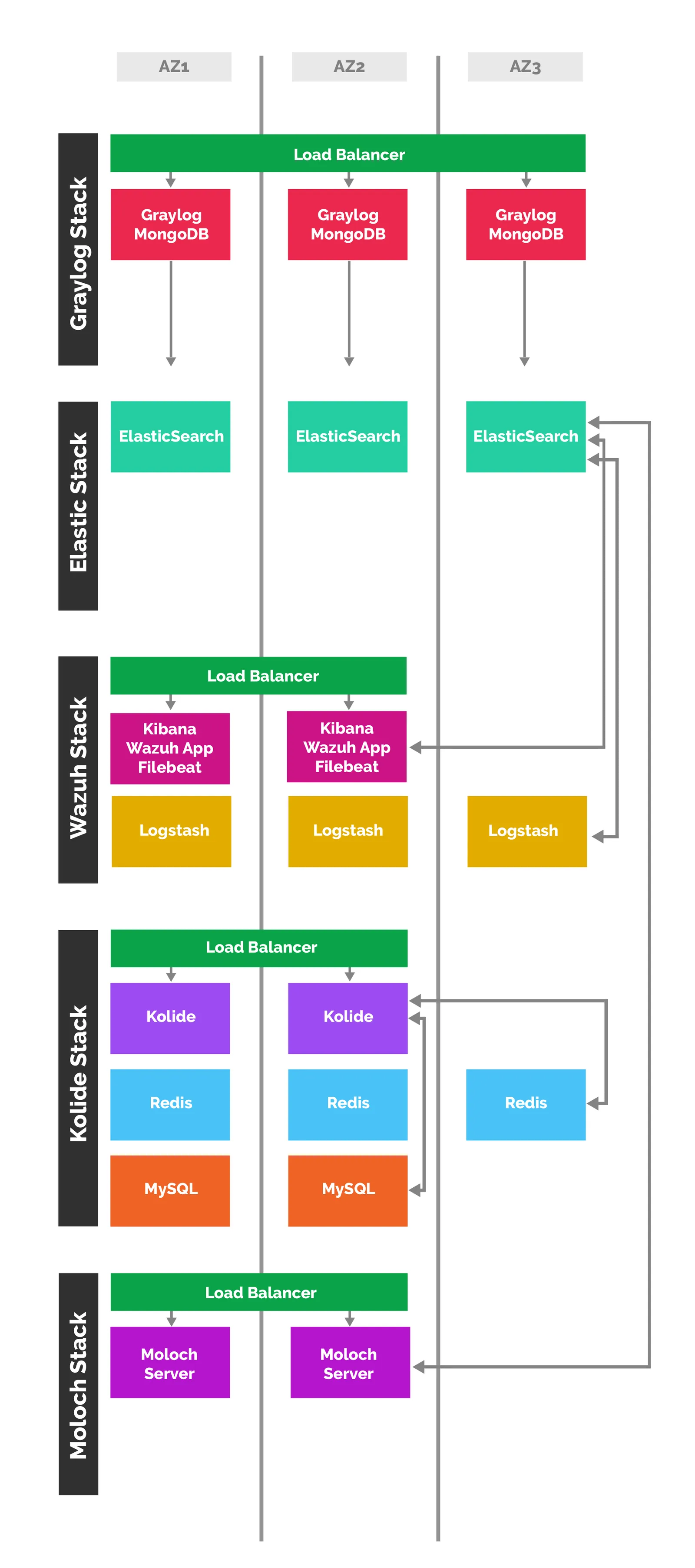 AWS stack across three availability zones: load-balanced Graylog, Elasticsearch, Wazuh, Kolide and Moloch tiers