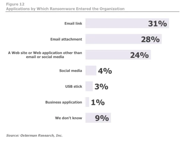 Bar chart of how ransomware entered organizations: email link 31%, email attachment 28%, other web 24%