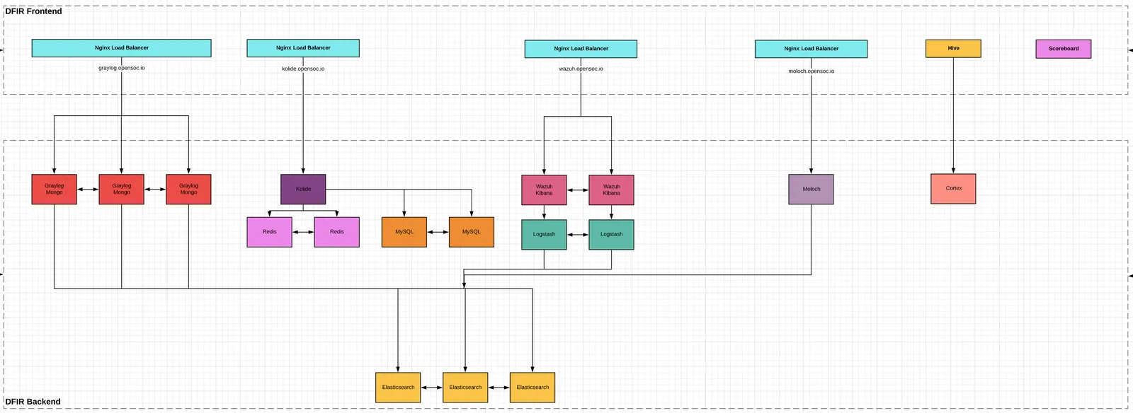 OpenSOC DFIR diagram: Nginx load balancers front Graylog, Kolide, Wazuh and Moloch clusters writing to Elasticsearch