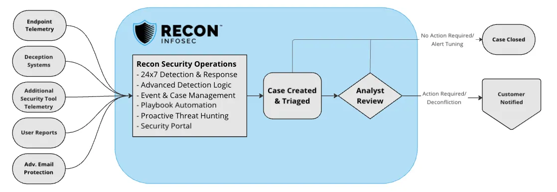 Diagram of telemetry sources feeding Recon security operations, where cases are triaged and either closed or escalated