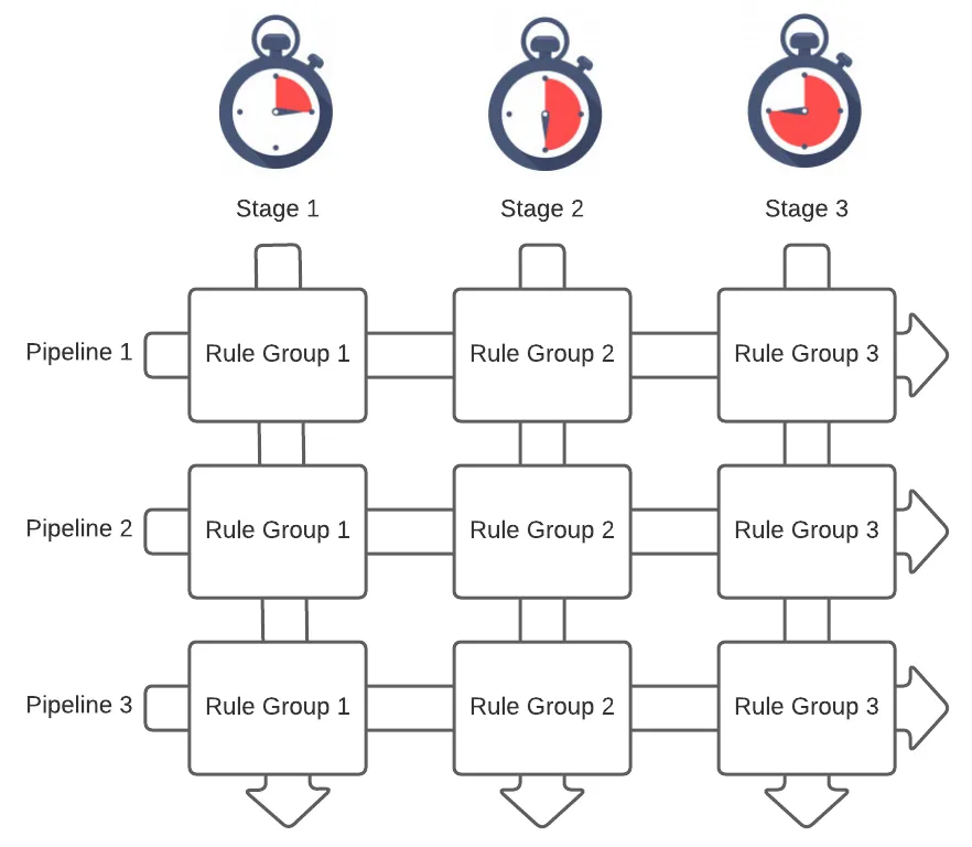 Three pipelines run side by side through stages 1, 2 and 3, each stage applying a group of rules before passing messages to the next
