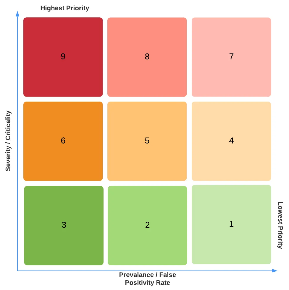 Threat score matrix from 1 to 9, rising with severity and falling with false-positive rate