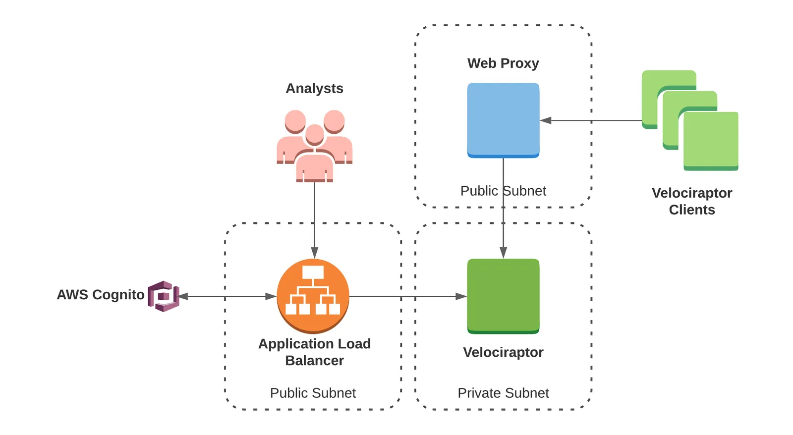Diagram: analysts reach Velociraptor in a private subnet via a Cognito-backed ALB; clients connect via a public web proxy
