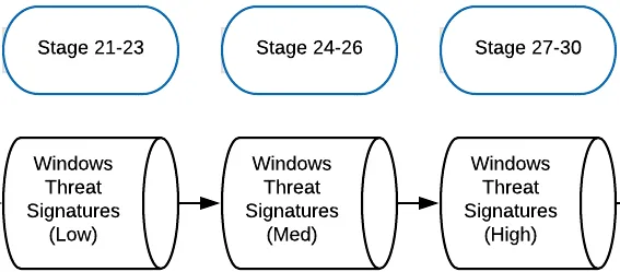 Windows threat signatures split into low, medium and high stages: 21-23, 24-26 and 27-30